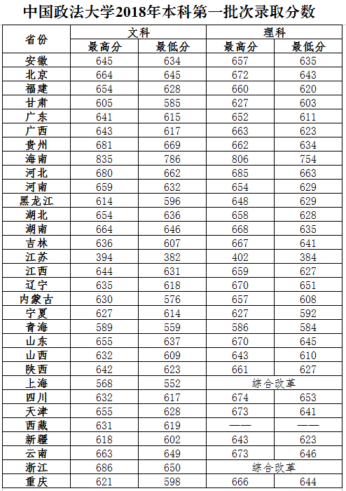 2019中国政法大学分数线汇总(含2016-2019历年录取) 2019中国政法大学分数线汇总(含2016-2019历年录取)
