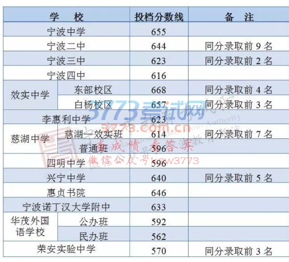 宁波市教育考试院对外发布了效实中学、宁波中学、鄞州中学、鄞州高级中学等20多所普通高中2018年中考统招批录取分数线