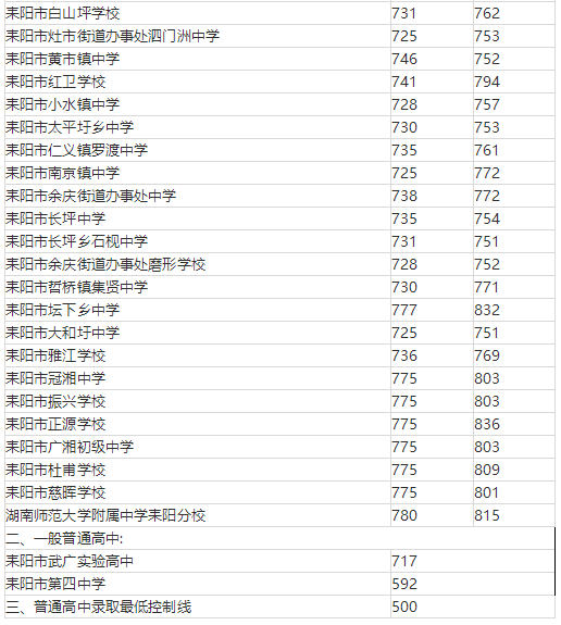 2018年普通高中招生录取分数出炉!
