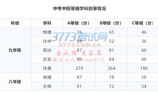 快讯!莆田市2018年中考省一级达标校录取控制线划定~