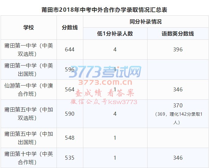 快讯!莆田市2018年中考省一级达标校录取控制线划定~