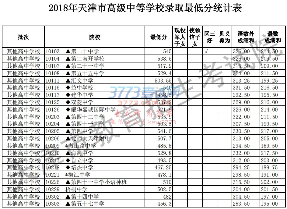 2018年天津市高级中等学校录取最低分统计表(其他高中批次)
