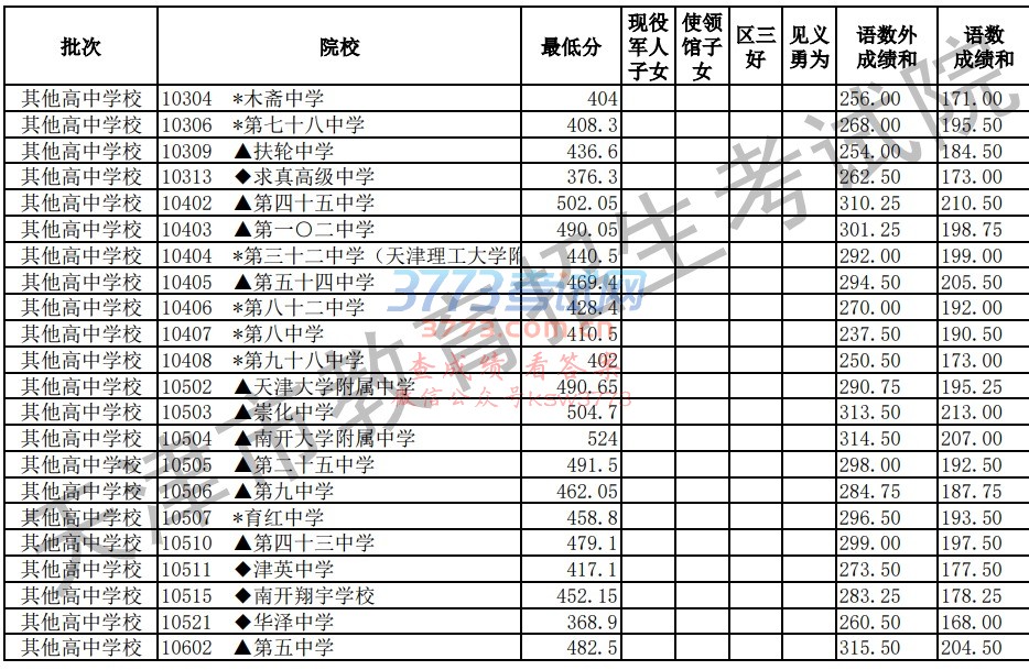 2018年天津市高级中等学校录取最低分统计表(其他高中批次)