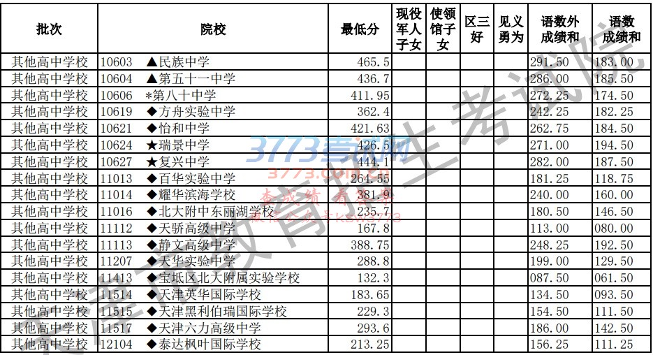 2018年天津市高级中等学校录取最低分统计表(其他高中批次)