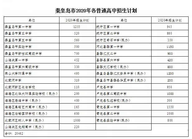 2020秦皇岛市普通高中中考招生计划公布