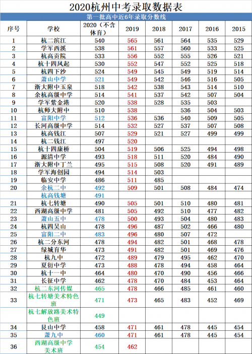 2020杭州市中考第二批统招录取分数线公布(民办)