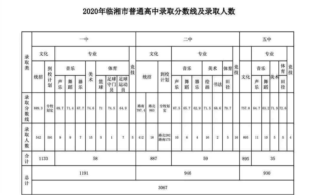 2020湖南临湘市普高中考录取分数线公布
