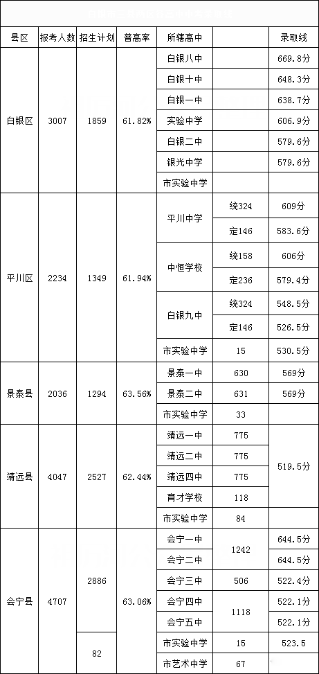 2020白银市三县两区21所高中中考录取分数线公布