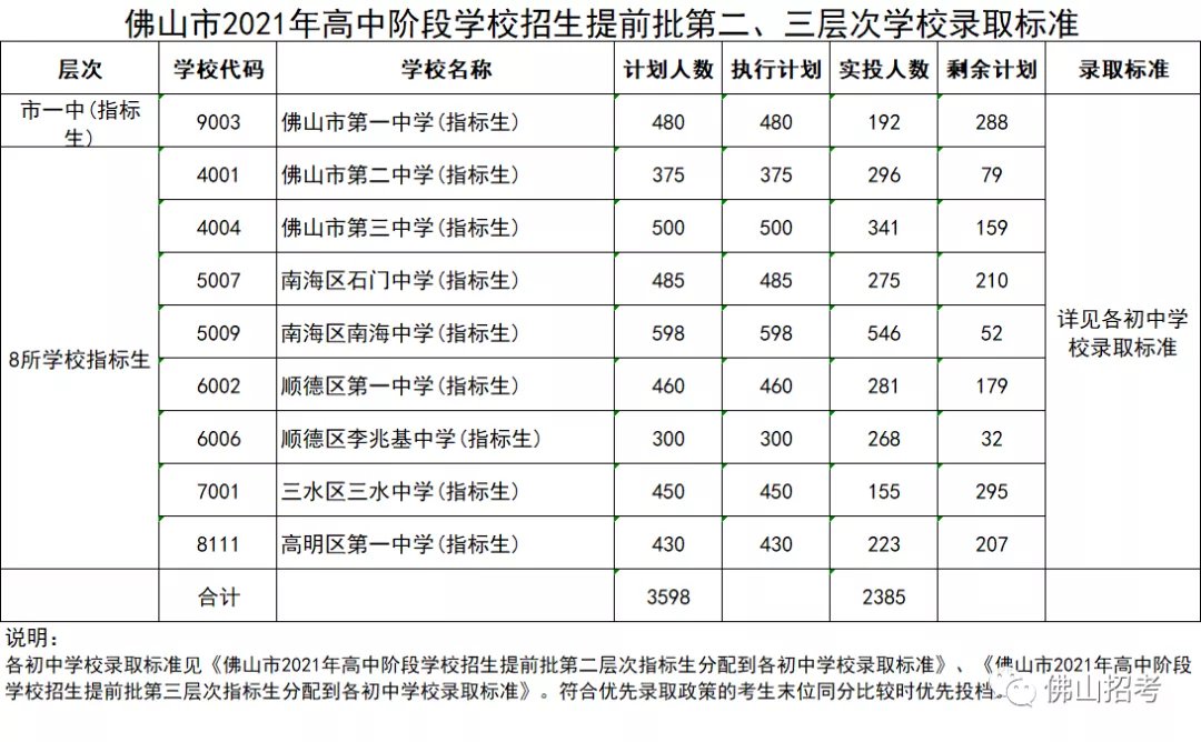 2021年佛山中考提前批各层次分数线公布