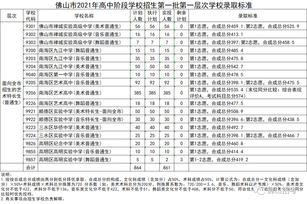 2021年佛山中考第一批各个层次分数线(录取标准)