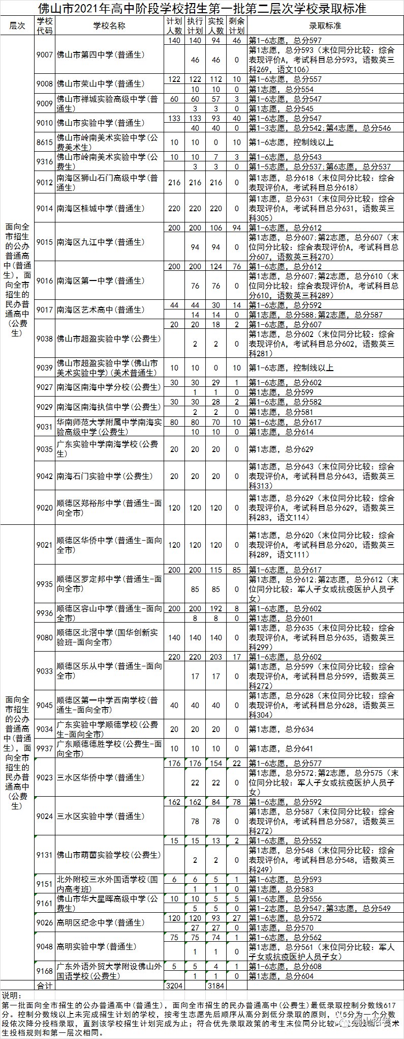 2021年佛山中考第一批各个层次分数线(录取标准)